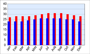 Temperature chart